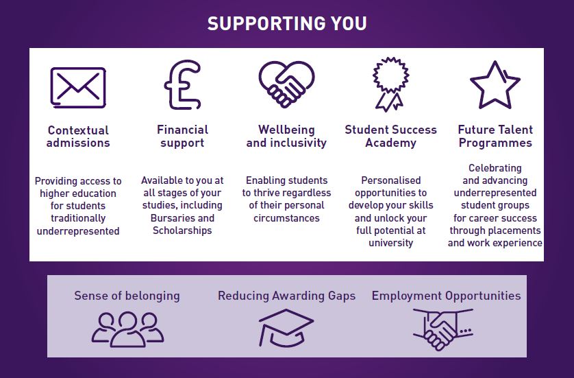 Supporting you: Contextual admissions, Financial support, Wellbeing and Inclusivity, Student Success Academy, Future Talent Programmes. Providing a sense of belonging, reducing awarding gaps and employment opportunities.